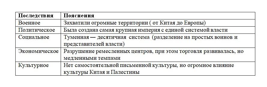 История 6 класс, учебник Мединский, Торкунов, страница 118, номер 4, 2026 год.