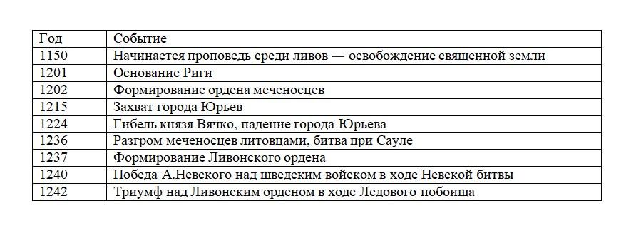 История 6 класс, учебник Мединский, Торкунов, страница 134, номер 2, 2026 год.