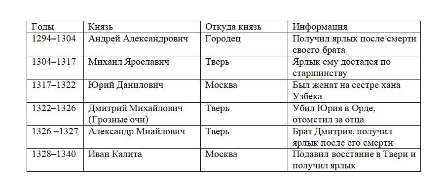 История 6 класс, учебник Мединский, Торкунов, страница 158, номер 2, 2026 год.