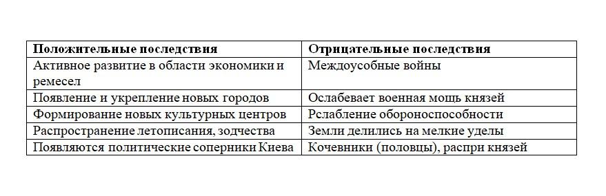 История 6 класс, учебник Мединский, Торкунов, страница 70, номер 4, 2026 год.