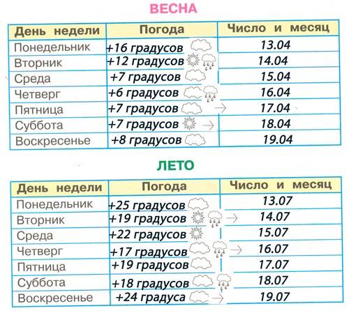 окружающий мир 1 класс рабочая тетрадь 1 часть дневник наблюдений Плешаков страница 5. Номер 3