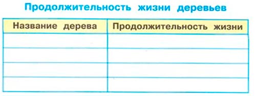 окружающий мир 1 класс рабочая тетрадь 1 часть Плешаков страница 49. Номер 4