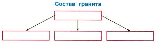 2 класс рабочая тетрадь. Окружающий мир. Плешаков. Страница 26, номер 1. 1 часть, 2024 год