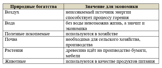 ГДЗ по окружающему миру 3 класс рабочая тетрадь Плешаков, страница 26, номер 2