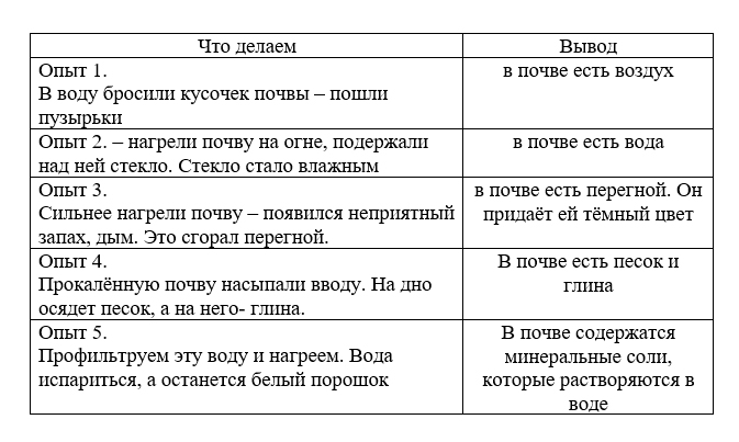 ГДЗ по окружающему миру 3 класс рабочая тетрадь Плешаков, страница 28, номер 3