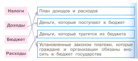 ГДЗ по окружающему миру 3 класс рабочая тетрадь Плешаков, страница 42, номер 1