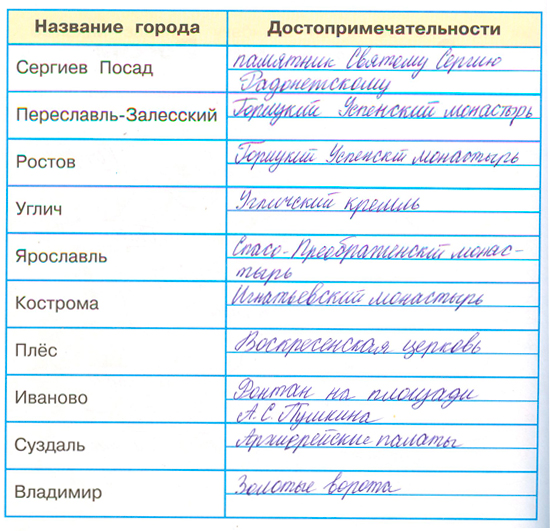 ГДЗ по окружающему миру 3 класс рабочая тетрадь Плешаков, страница 52, номер 3