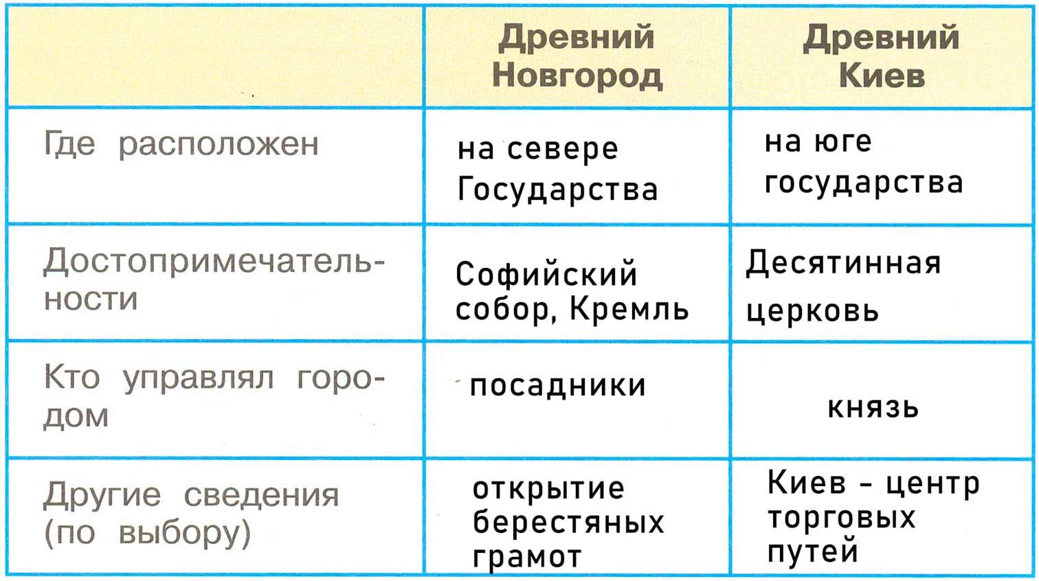 окружающий мир 4 класс рабочая тетрадь 2 часть Плешаков страница 13, номер 2, 2024г