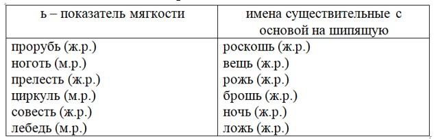 Тренажёр по русскому языку, 3 класс, Тихомирова, страница 66, номер 10, 2026 год