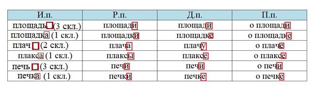 Ответ к тренажёру по русскому языку 4 класс Тихомирова. Номер 9. Страница 54. Год 2026.