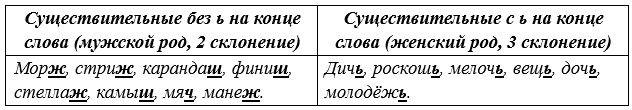 Русский язык 5 класс. Учебник 2 часть, Рыбченкова. Номер 171, 2023 г.