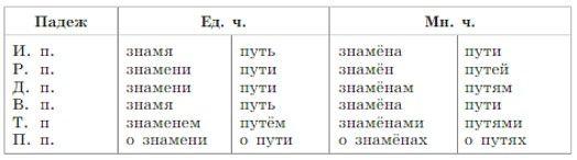 Русский язык 5 класс. Учебник 2 часть, Рыбченкова. Номер 185, 2023 г.